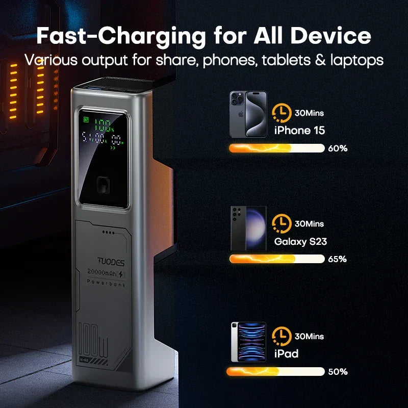 Tuodes 20000mAh 100W Power Bank
